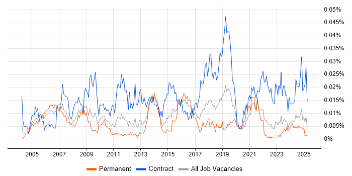 Job vacancy trend for Communications Specialist in the UK excluding London Job vacancy trend for Communications Specialist in the UK excluding London