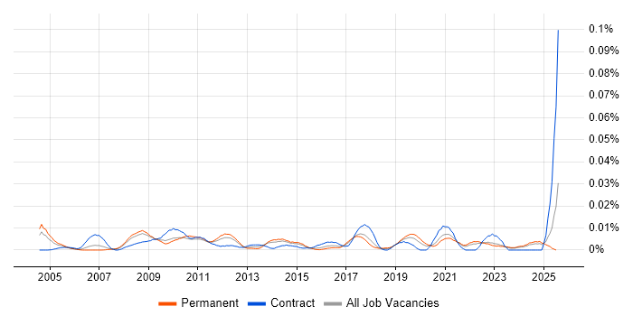 Job vacancy trend for Community Manager in the UK excluding London Job vacancy trend for Community Manager in the UK excluding London