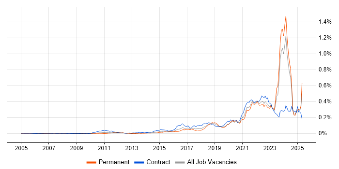 Job vacancy trend for Community of Practice in the UK excluding London Job vacancy trend for Community of Practice in the UK excluding London
