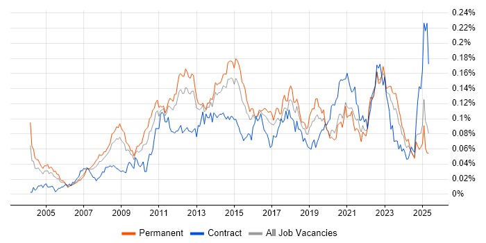 Job vacancy trend for Commvault in the UK excluding London Job vacancy trend for Commvault in the UK excluding London