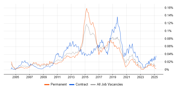 Job vacancy trend for Compatibility Testing in the UK excluding London Job vacancy trend for Compatibility Testing in the UK excluding London