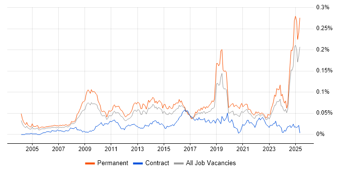 Job vacancy trend for Competitor Analysis in the UK excluding London Job vacancy trend for Competitor Analysis in the UK excluding London