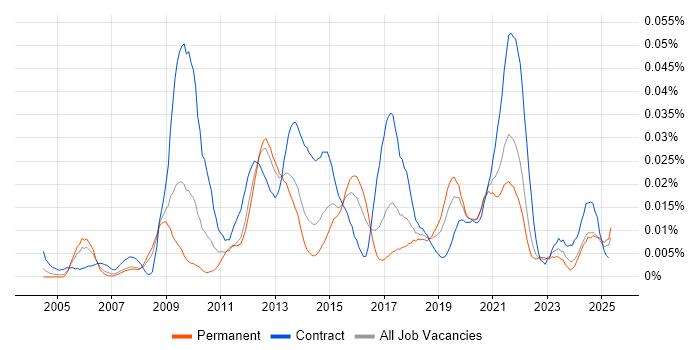 Job vacancy trend for Complex ETL in the UK excluding London Job vacancy trend for Complex ETL in the UK excluding London