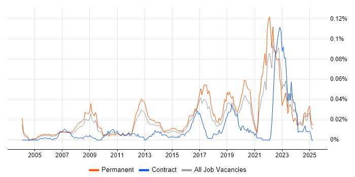 Job vacancy trend for Complexity Analysis in the UK excluding London Job vacancy trend for Complexity Analysis in the UK excluding London