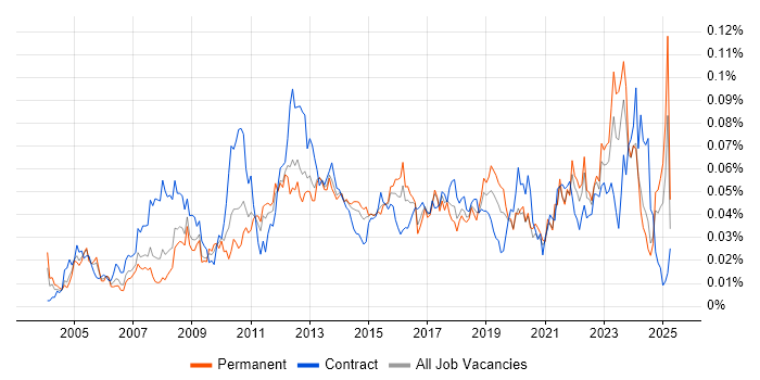 Job vacancy trend for Compliance Analyst in the UK excluding London Job vacancy trend for Compliance Analyst in the UK excluding London