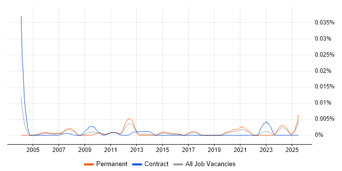Job vacancy trend for Compliance Assistant in the UK excluding London