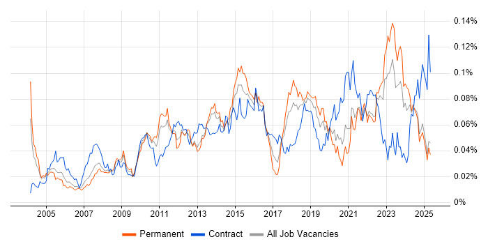 Job vacancy trend for Compliance Audit in the UK excluding London Job vacancy trend for Compliance Audit in the UK excluding London