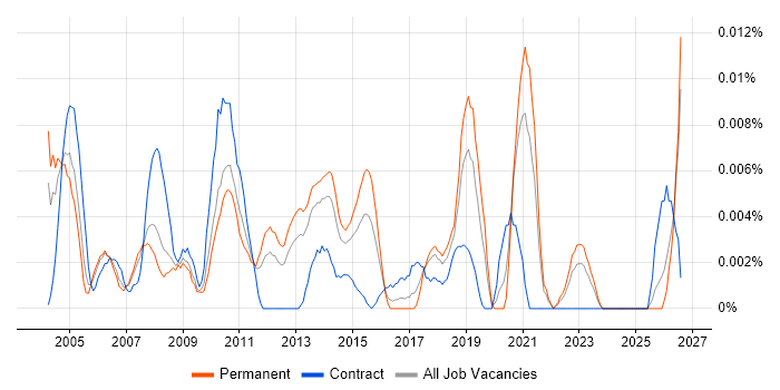 Compliance Auditor job vacancy trend in the UK excluding London