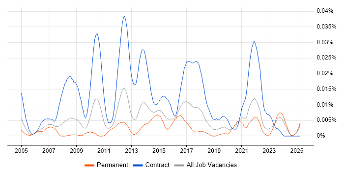 Job vacancy trend for Compliance Business Analyst in the UK excluding London Job vacancy trend for Compliance Business Analyst in the UK excluding London