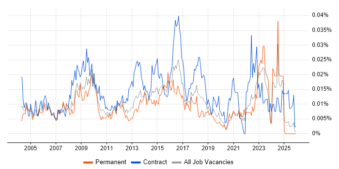 Compliance Consultant job vacancy trend in the UK excluding London