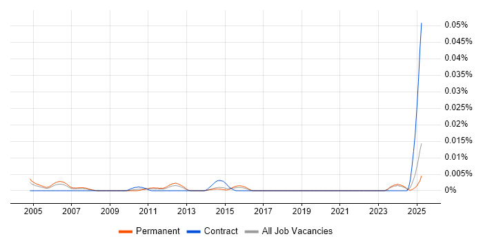 Job vacancy trend for Compliance Executive in the UK excluding London Job vacancy trend for Compliance Executive in the UK excluding London