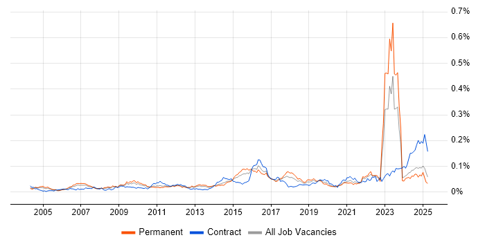 Job vacancy trend for Compliance Management in the UK excluding London Job vacancy trend for Compliance Management in the UK excluding London