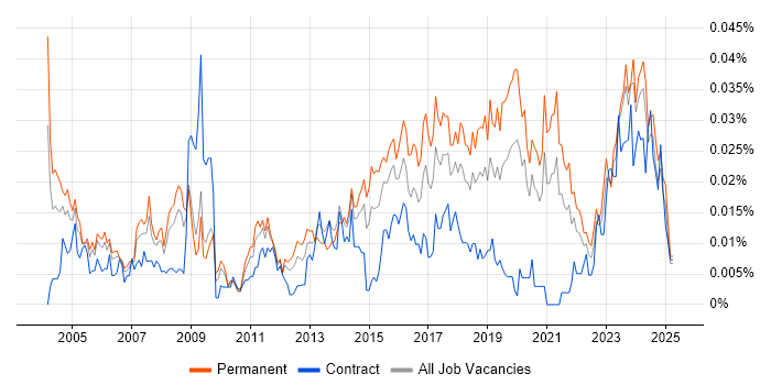 Job vacancy trend for Compliance Officer in the UK excluding London Job vacancy trend for Compliance Officer in the UK excluding London