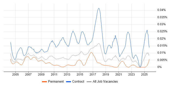 Compliance Project Manager job vacancy trend in the UK excluding London