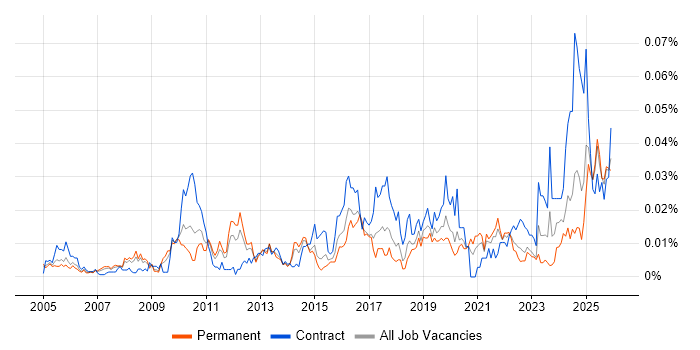 Compliance Specialist job vacancy trend in the UK excluding London