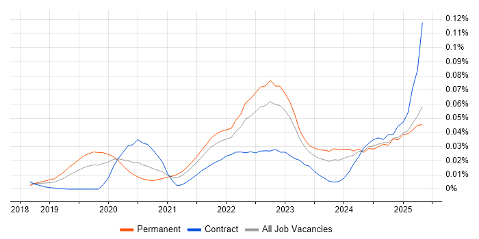 Job vacancy trend for CompTIA CySA+ in the UK excluding London Job vacancy trend for CompTIA CySA+ in the UK excluding London