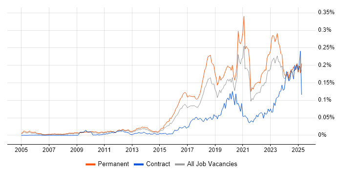 Job vacancy trend for CompTIA Security+ in the UK excluding London