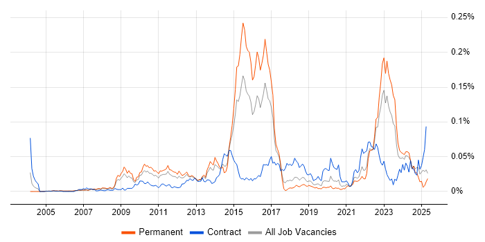 Job vacancy trend for Computacenter in the UK excluding London Job vacancy trend for Computacenter in the UK excluding London