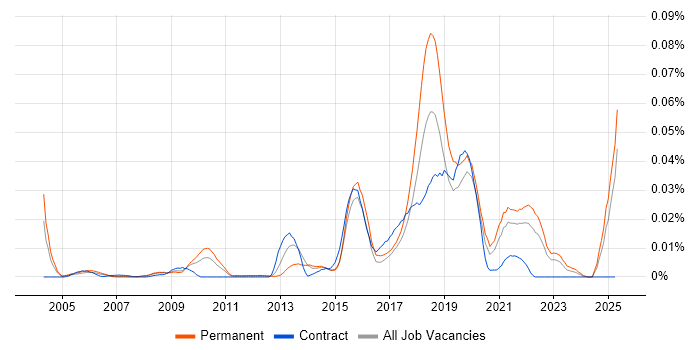 Job vacancy trend for Computational Biology in the UK excluding London Job vacancy trend for Computational Biology in the UK excluding London