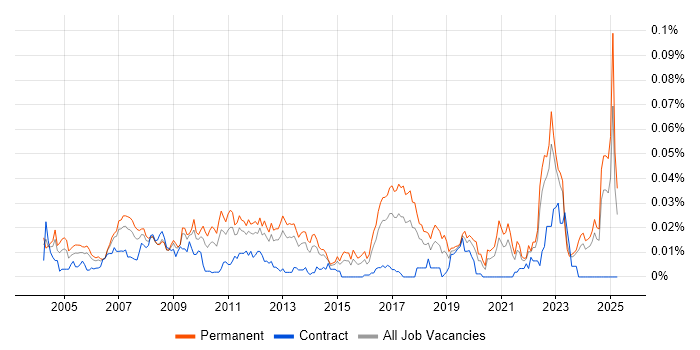Job vacancy trend for Computational Fluid Dynamics in the UK excluding London Job vacancy trend for Computational Fluid Dynamics in the UK excluding London
