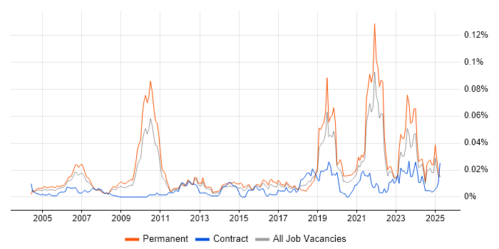 Job vacancy trend for Computer Architecture in the UK excluding London Job vacancy trend for Computer Architecture in the UK excluding London