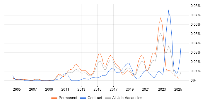 Job vacancy trend for Computer Emergency Response Teams in the UK excluding London Job vacancy trend for Computer Emergency Response Teams in the UK excluding London
