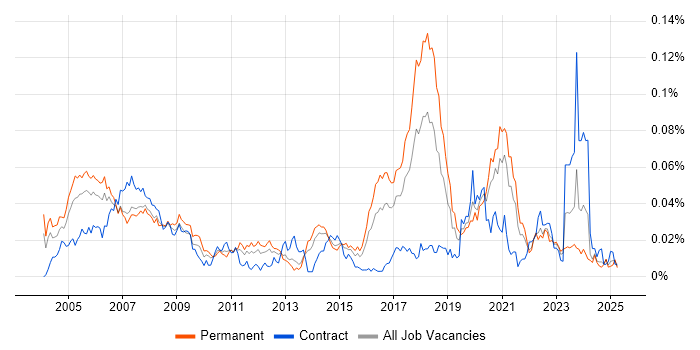 Job vacancy trend for Computer Engineer in the UK excluding London Job vacancy trend for Computer Engineer in the UK excluding London