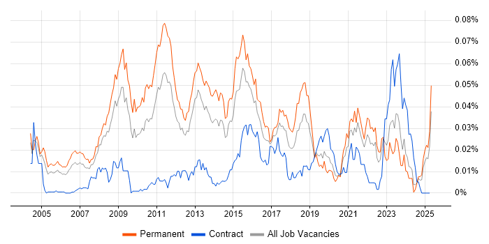 Job vacancy trend for Computer Forensics in the UK excluding London Job vacancy trend for Computer Forensics in the UK excluding London