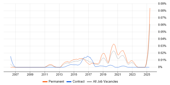 Job vacancy trend for Computer Incident Response Team in the UK excluding London Job vacancy trend for Computer Incident Response Team in the UK excluding London