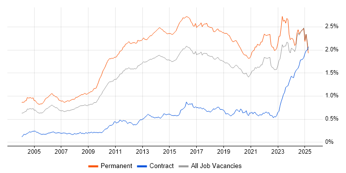 Job vacancy trend for Computer Science Degree in the UK excluding London Job vacancy trend for Computer Science Degree in the UK excluding London