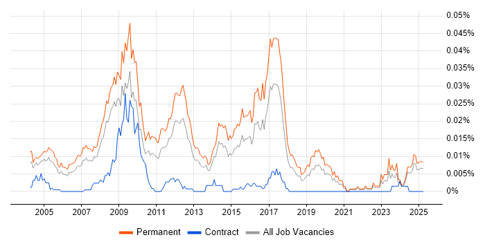 Job vacancy trend for Computer Science Graduate in the UK excluding London Job vacancy trend for Computer Science Graduate in the UK excluding London