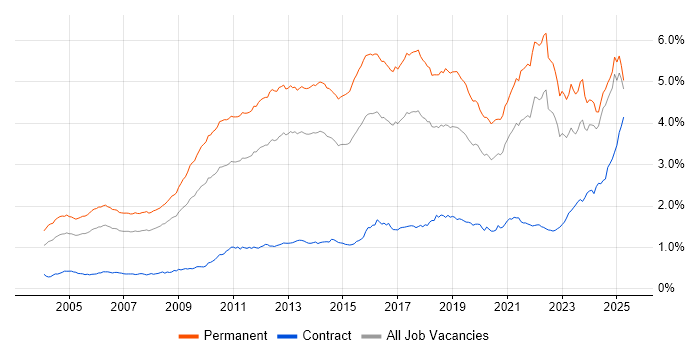 Job vacancy trend for Computer Science in the UK excluding London