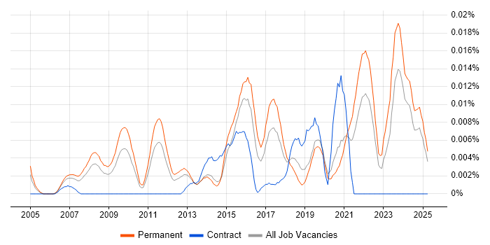Job vacancy trend for Computer Scientist in the UK excluding London Job vacancy trend for Computer Scientist in the UK excluding London