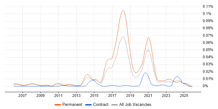 Computer Vision Engineer job vacancy trend in the UK excluding London