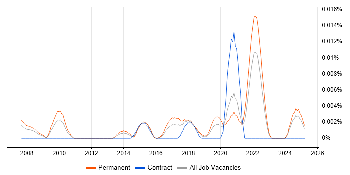 Job vacancy trend for Computer Vision Scientist in the UK excluding London Job vacancy trend for Computer Vision Scientist in the UK excluding London