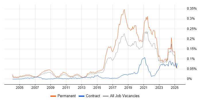 Job vacancy trend for Computer Vision in the UK excluding London Job vacancy trend for Computer Vision in the UK excluding London