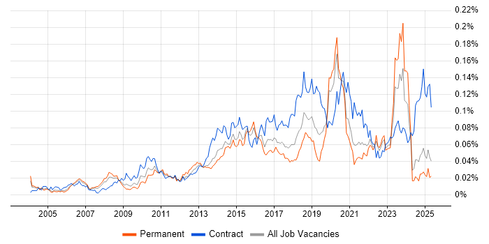 Job vacancy trend for Conceptual Models in the UK excluding London Job vacancy trend for Conceptual Models in the UK excluding London