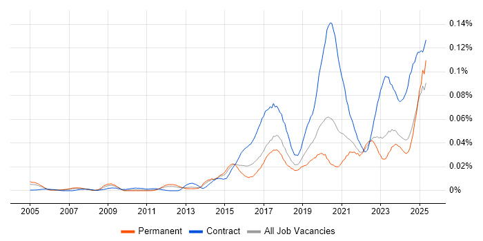 Job vacancy trend for Concur in the UK excluding London Job vacancy trend for Concur in the UK excluding London