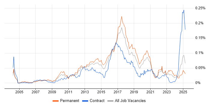 Job vacancy trend for Concurrent Programming in the UK excluding London Job vacancy trend for Concurrent Programming in the UK excluding London