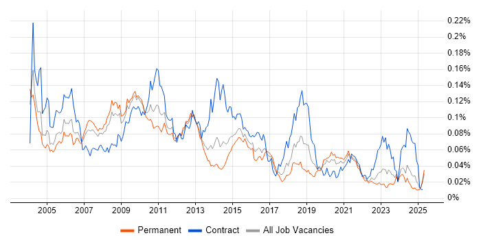 Job vacancy trend for Configuration Analyst in the UK excluding London Job vacancy trend for Configuration Analyst in the UK excluding London
