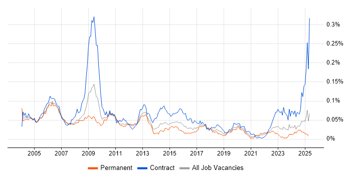 Job vacancy trend for Configuration Engineer in the UK excluding London Job vacancy trend for Configuration Engineer in the UK excluding London