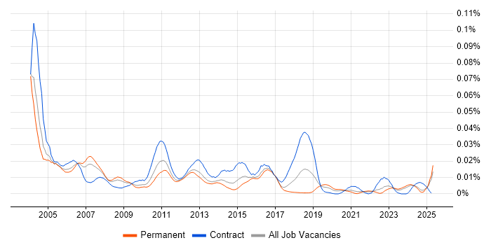 Job vacancy trend for Configuration Management Analyst in the UK excluding London Job vacancy trend for Configuration Management Analyst in the UK excluding London
