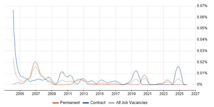 Configuration Management Consultant job vacancy trend in the UK excluding London