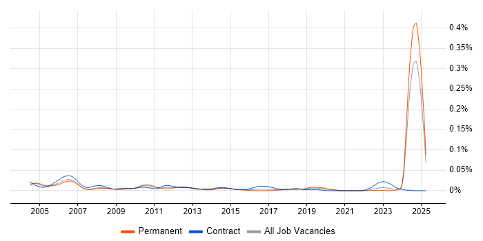 Job vacancy trend for Configuration Management Engineer in the UK excluding London