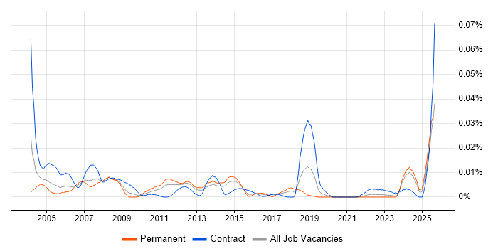 Job vacancy trend for Configuration Management Specialist in the UK excluding London Job vacancy trend for Configuration Management Specialist in the UK excluding London