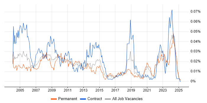 Job vacancy trend for Configuration Specialist in the UK excluding London Job vacancy trend for Configuration Specialist in the UK excluding London