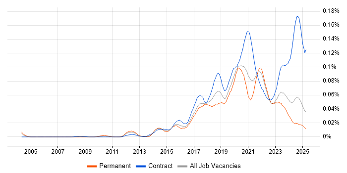 Job vacancy trend for Configure, Price, Quote (CPQ) in the UK excluding London Job vacancy trend for Configure, Price, Quote (CPQ) in the UK excluding London