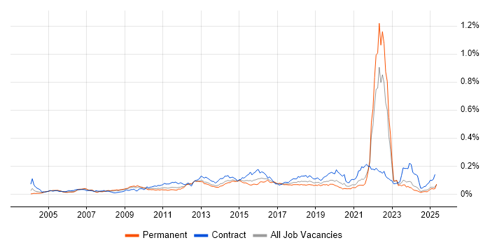 Job vacancy trend for Conflict Management in the UK excluding London Job vacancy trend for Conflict Management in the UK excluding London