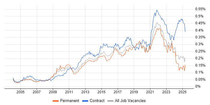 Job vacancy trend for Conflict Resolution in the UK excluding London Job vacancy trend for Conflict Resolution in the UK excluding London
