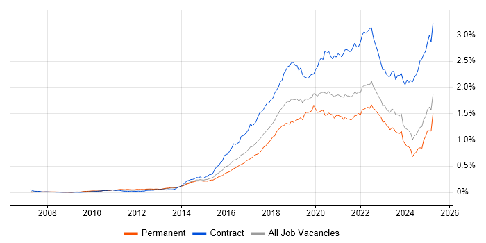 Job vacancy trend for Confluence in the UK excluding London Job vacancy trend for Confluence in the UK excluding London